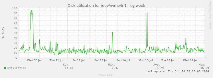 Disk utilization for /dev/nvme4n1