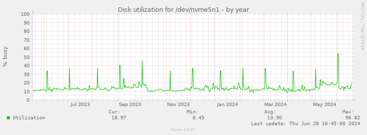 Disk utilization for /dev/nvme5n1