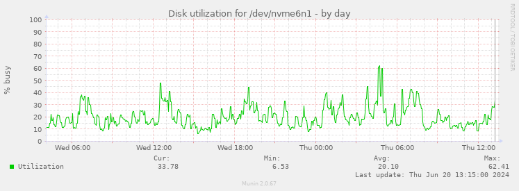 Disk utilization for /dev/nvme6n1