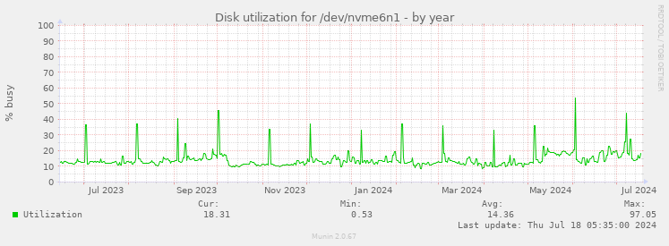 Disk utilization for /dev/nvme6n1