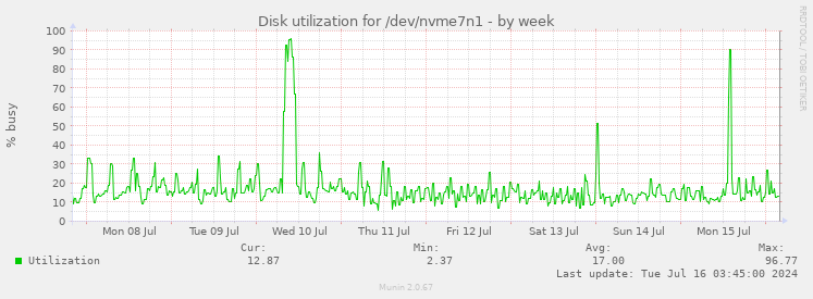 Disk utilization for /dev/nvme7n1