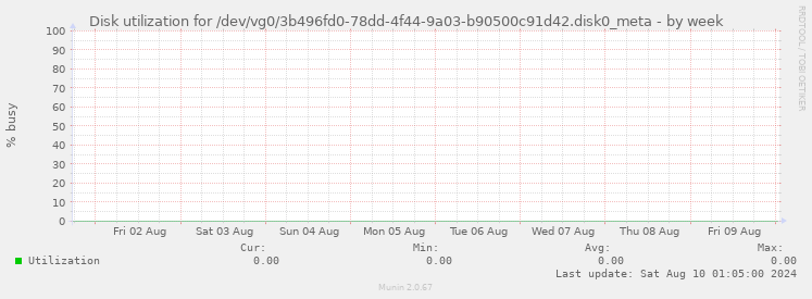 Disk utilization for /dev/vg0/3b496fd0-78dd-4f44-9a03-b90500c91d42.disk0_meta