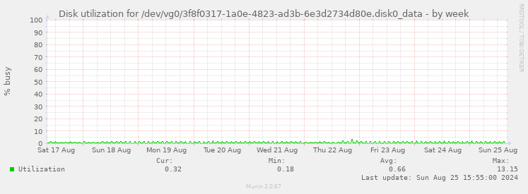 Disk utilization for /dev/vg0/3f8f0317-1a0e-4823-ad3b-6e3d2734d80e.disk0_data