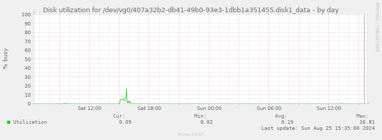 Disk utilization for /dev/vg0/407a32b2-db41-49b0-93e3-1dbb1a351455.disk1_data