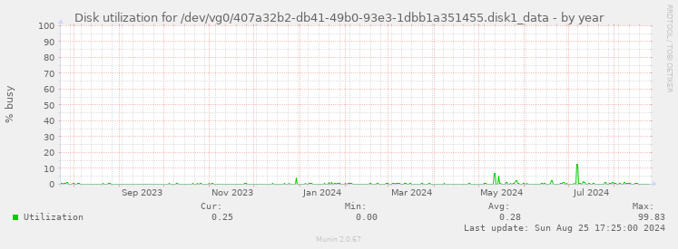 Disk utilization for /dev/vg0/407a32b2-db41-49b0-93e3-1dbb1a351455.disk1_data