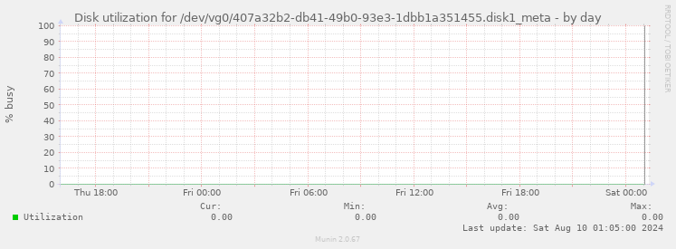 Disk utilization for /dev/vg0/407a32b2-db41-49b0-93e3-1dbb1a351455.disk1_meta