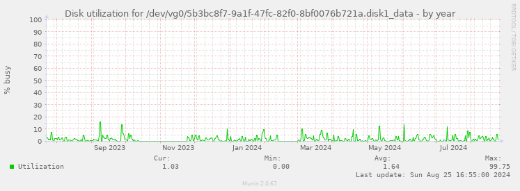 Disk utilization for /dev/vg0/5b3bc8f7-9a1f-47fc-82f0-8bf0076b721a.disk1_data