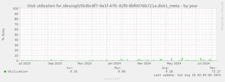 Disk utilization for /dev/vg0/5b3bc8f7-9a1f-47fc-82f0-8bf0076b721a.disk1_meta