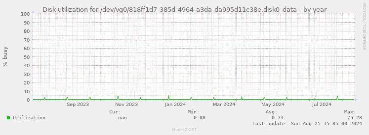 Disk utilization for /dev/vg0/818ff1d7-385d-4964-a3da-da995d11c38e.disk0_data