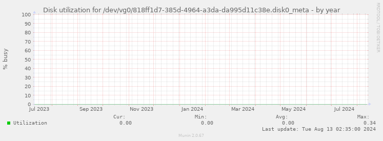 Disk utilization for /dev/vg0/818ff1d7-385d-4964-a3da-da995d11c38e.disk0_meta