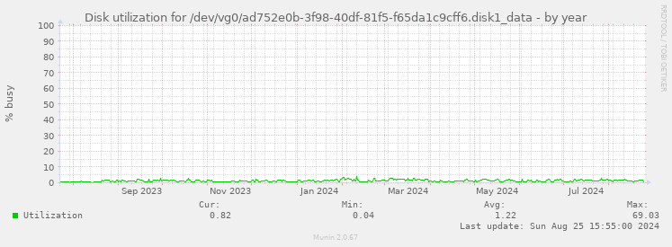 Disk utilization for /dev/vg0/ad752e0b-3f98-40df-81f5-f65da1c9cff6.disk1_data