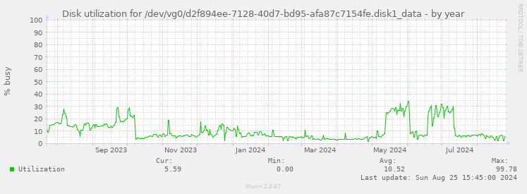 Disk utilization for /dev/vg0/d2f894ee-7128-40d7-bd95-afa87c7154fe.disk1_data