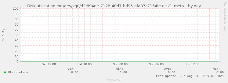 Disk utilization for /dev/vg0/d2f894ee-7128-40d7-bd95-afa87c7154fe.disk1_meta