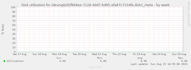 Disk utilization for /dev/vg0/d2f894ee-7128-40d7-bd95-afa87c7154fe.disk1_meta