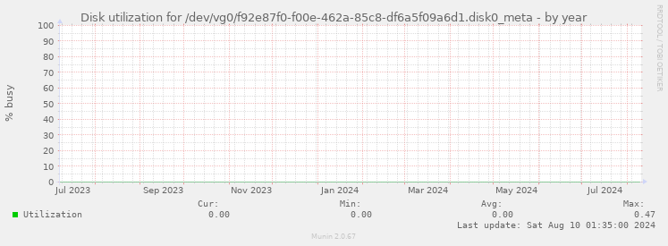 Disk utilization for /dev/vg0/f92e87f0-f00e-462a-85c8-df6a5f09a6d1.disk0_meta