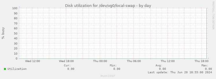 Disk utilization for /dev/vg0/local-swap