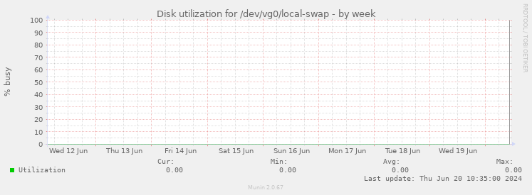 Disk utilization for /dev/vg0/local-swap