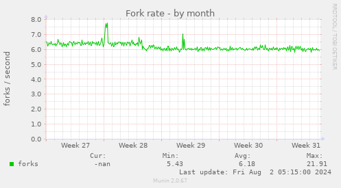 Fork rate