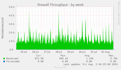 Firewall Throughput