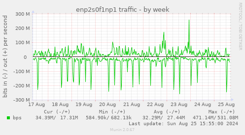 enp2s0f1np1 traffic