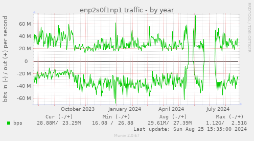 enp2s0f1np1 traffic