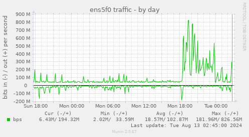 ens5f0 traffic