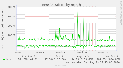 ens5f0 traffic