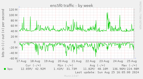 ens5f0 traffic