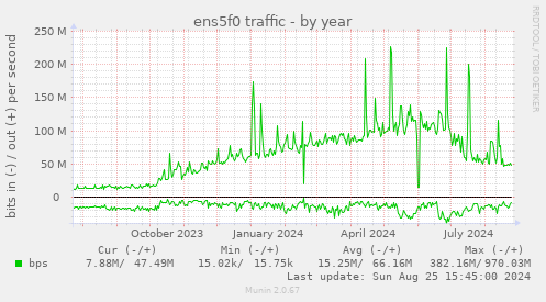 ens5f0 traffic