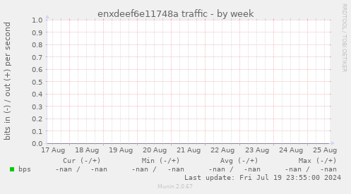 enxdeef6e11748a traffic