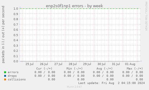 enp2s0f1np1 errors