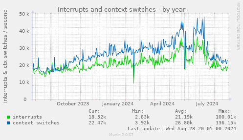 Interrupts and context switches