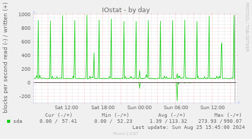 IOstat