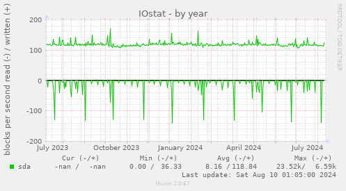 IOstat