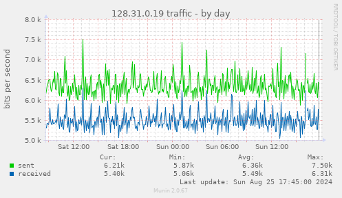 128.31.0.19 traffic