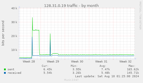 128.31.0.19 traffic