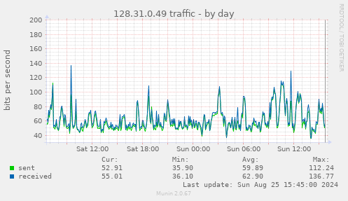 128.31.0.49 traffic