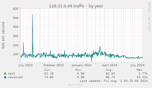 128.31.0.49 traffic