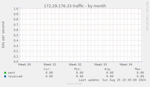 172.29.176.33 traffic