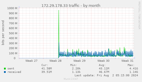 172.29.178.33 traffic