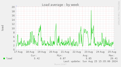 Load average