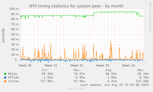 NTP timing statistics for system peer