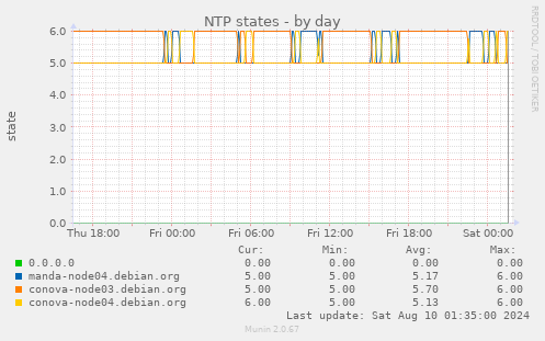 NTP states