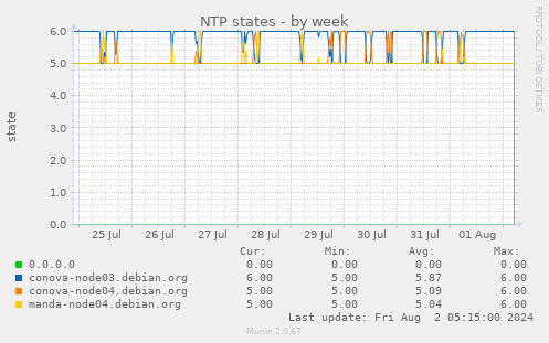 NTP states