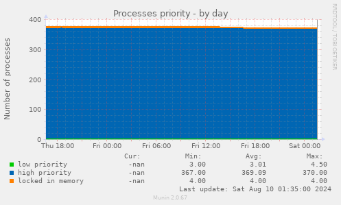 Processes priority