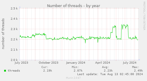 Number of threads