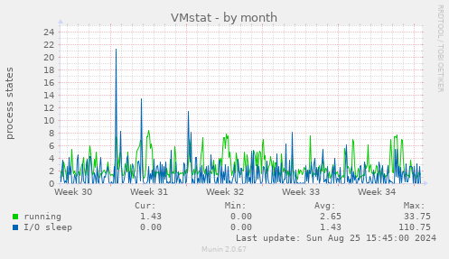 VMstat