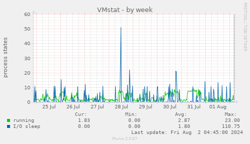 VMstat