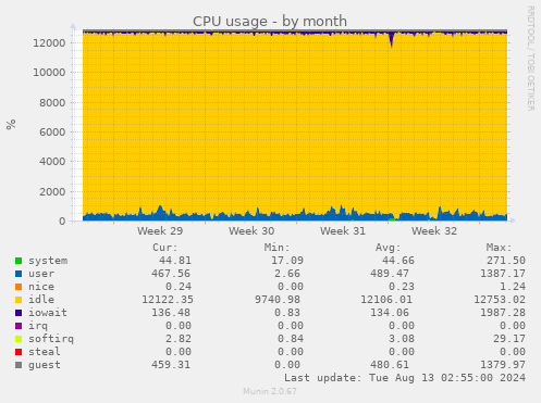 CPU usage