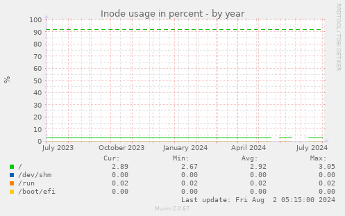 Inode usage in percent